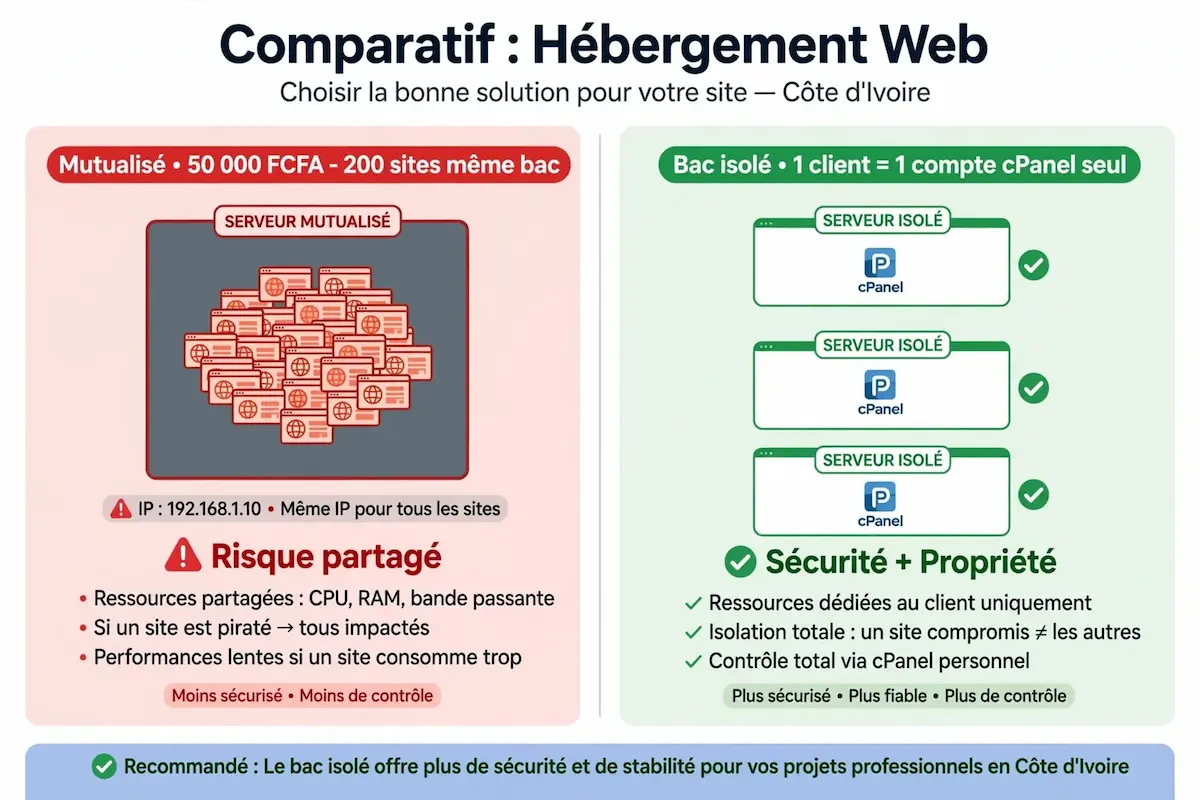 Comparaison entre hébergement mutualisé et compte d'hébergement isolé